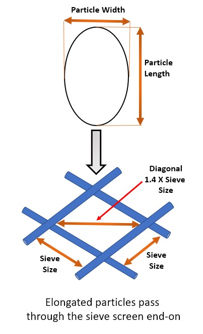 The method of sieve analysis