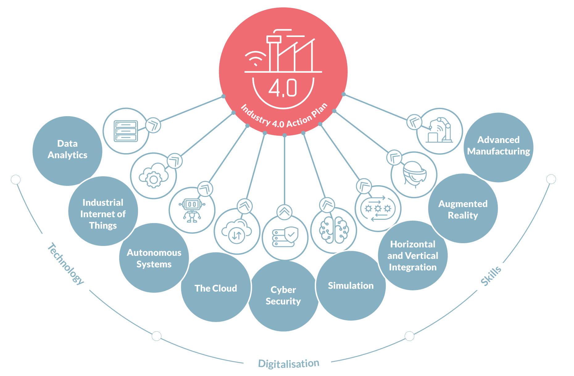 The Nine Pillars of Industry 4.0